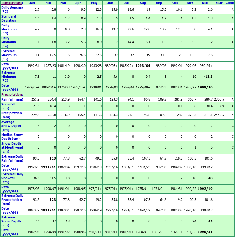 Malibu Jervis Inlet Climate Data Chart